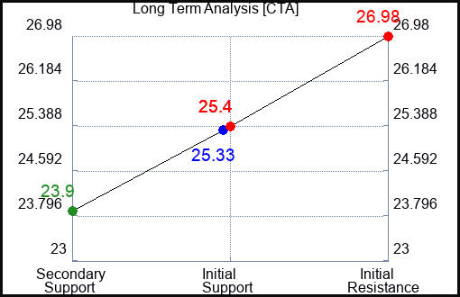 CTA Long Term Analysis for February 19 2024