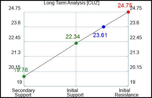 CUZ Long Term Analysis for February 19 2024