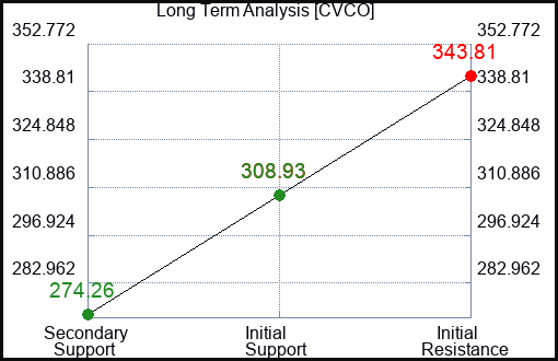 CVCO Long Term Analysis for February 19 2024