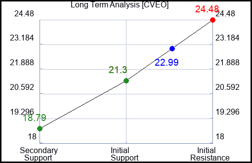 CVEO Long Term Analysis for February 19 2024