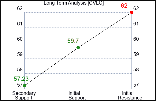 CVLC Long Term Analysis for February 19 2024