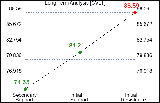 CVLT Long Term Analysis for February 19 2024
