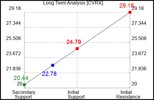 CVRX Long Term Analysis for February 19 2024