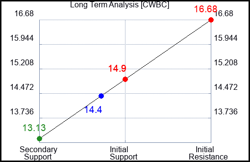 CWBC Long Term Analysis for February 19 2024