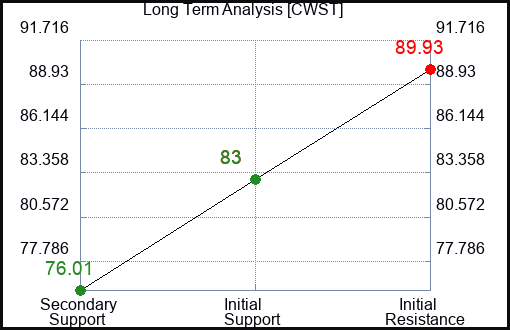 CWST Long Term Analysis for February 19 2024