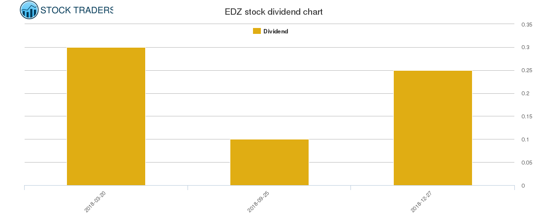 EDZ Dividend Chart