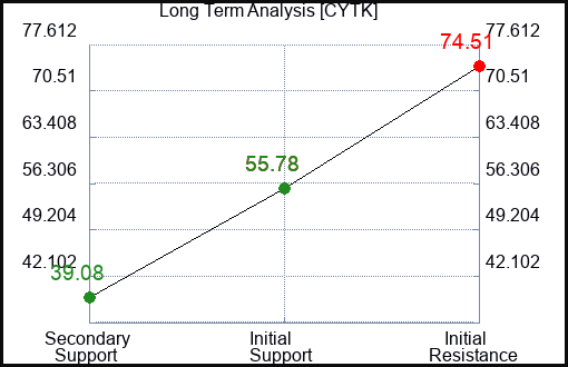 CYTK Long Term Analysis for February 19 2024
