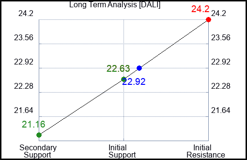DALI Long Term Analysis for February 19 2024