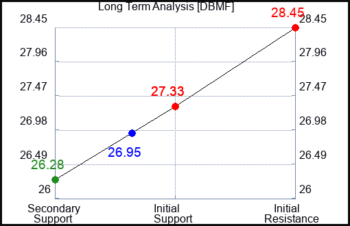 DBMF Long Term Analysis for February 19 2024