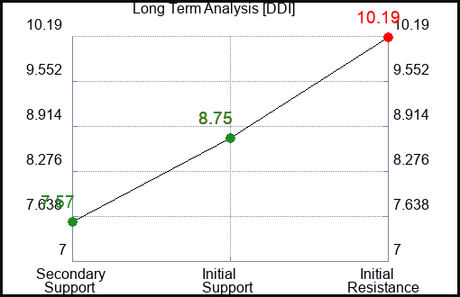 DDI Long Term Analysis for February 19 2024