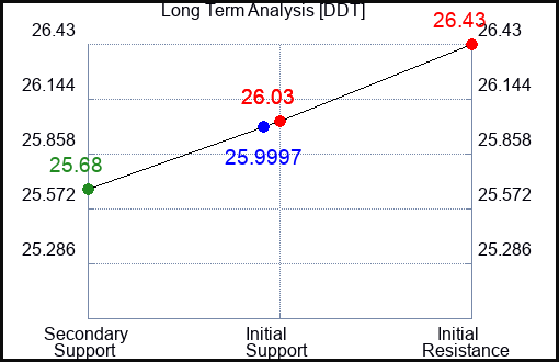DDT Long Term Analysis for February 19 2024