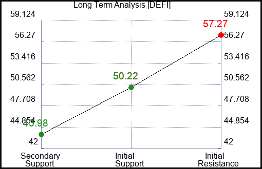 DEFI Long Term Analysis for February 19 2024