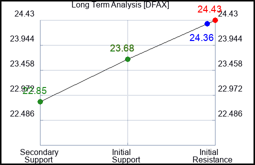 DFAX Long Term Analysis for February 19 2024