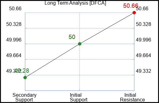 DFCA Long Term Analysis for February 19 2024