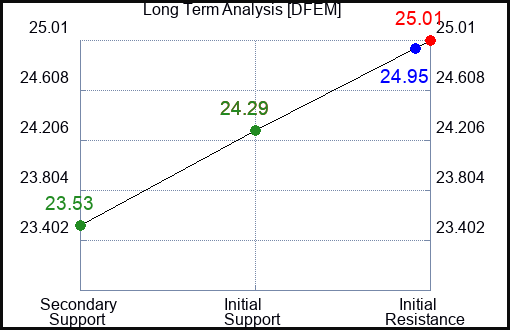DFEM Long Term Analysis for February 19 2024