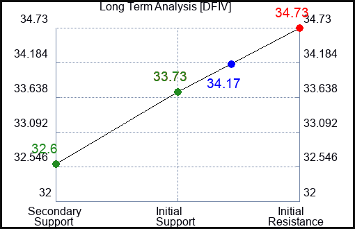 DFIV Long Term Analysis for February 19 2024