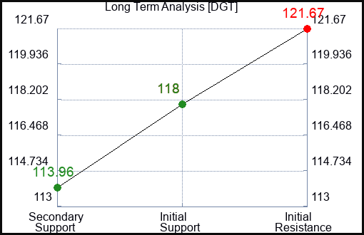 DGT Long Term Analysis for February 19 2024