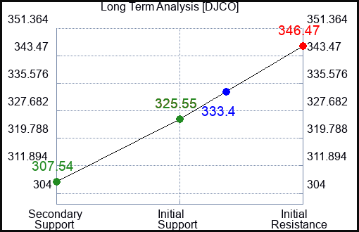 DJCO Long Term Analysis for February 19 2024
