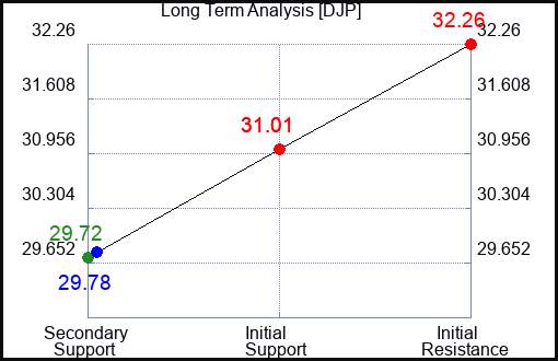 DJP Long Term Analysis for February 19 2024