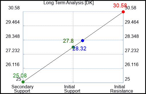 DK Long Term Analysis for February 19 2024
