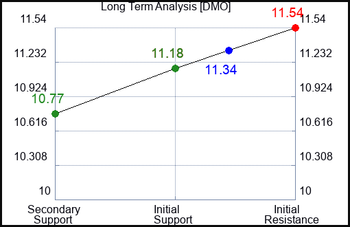 DMO Long Term Analysis for February 19 2024