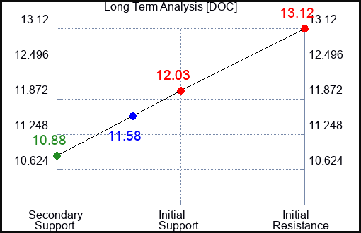 DOC Long Term Analysis for February 19 2024