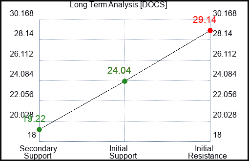 DOCS Long Term Analysis for February 19 2024