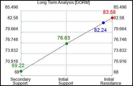 DORM Long Term Analysis for February 19 2024