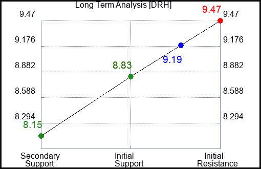 DRH Long Term Analysis for February 19 2024
