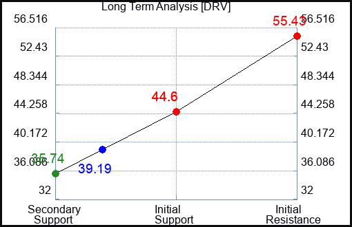 DRV Long Term Analysis for February 19 2024