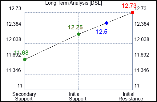 DSL Long Term Analysis for February 19 2024