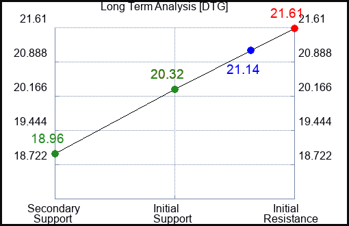 DTG Long Term Analysis for February 19 2024