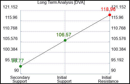 DVA Long Term Analysis for February 19 2024
