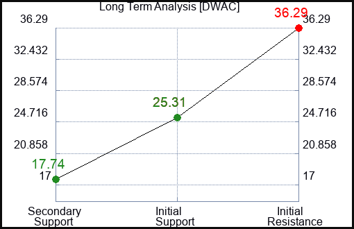 DWAC Long Term Analysis for February 19 2024
