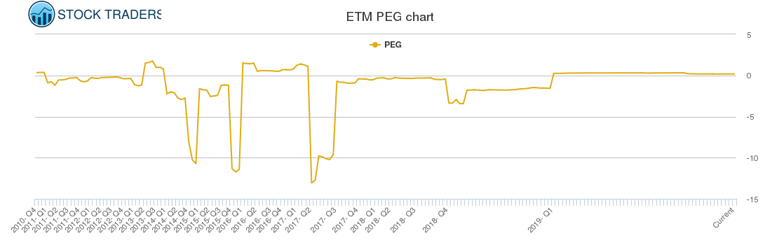 ETM PEG chart
