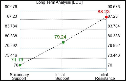 EDU Long Term Analysis for February 19 2024