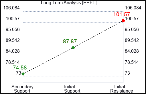 EEFT Long Term Analysis for February 19 2024