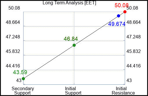 EET Long Term Analysis for February 19 2024