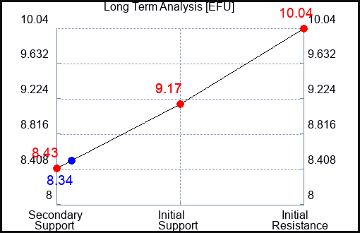 EFU Long Term Analysis for February 19 2024