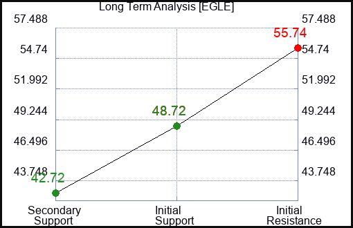 EGLE Long Term Analysis for February 19 2024