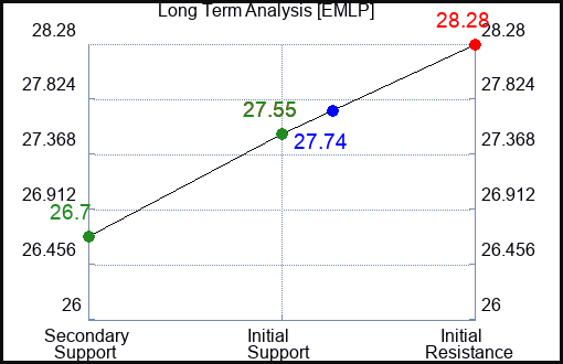 EMLP Long Term Analysis for February 19 2024