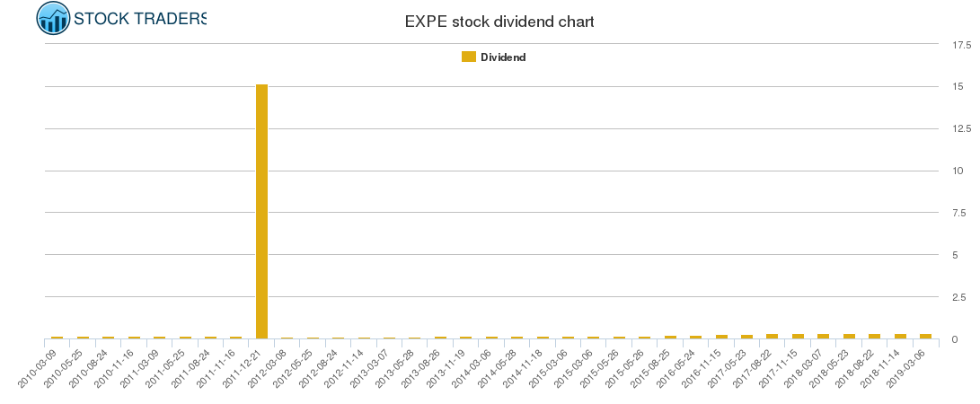 EXPE Dividend Chart