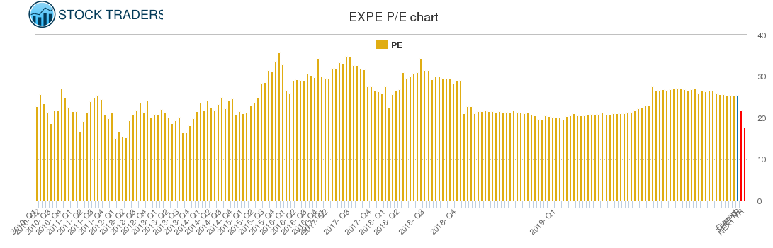 EXPE PE chart