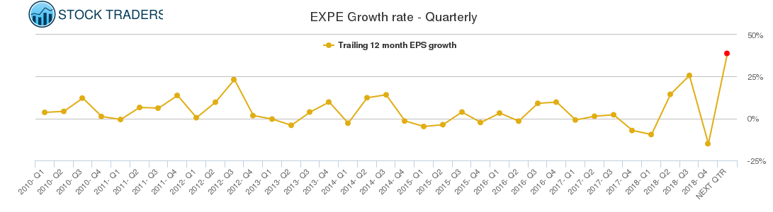 EXPE Growth rate - Quarterly