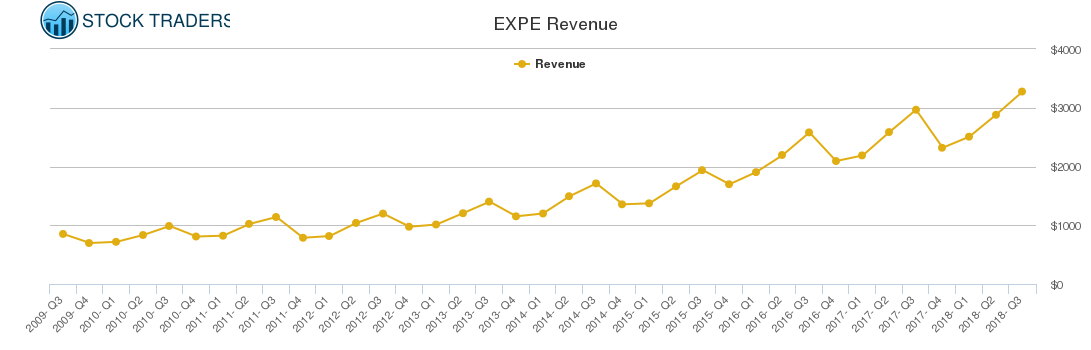 EXPE Revenue chart