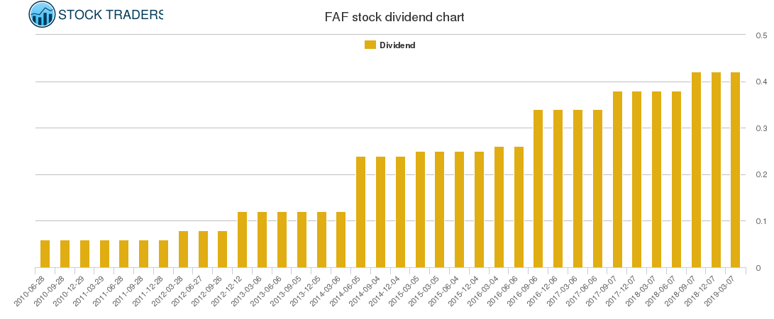 FAF Dividend Chart
