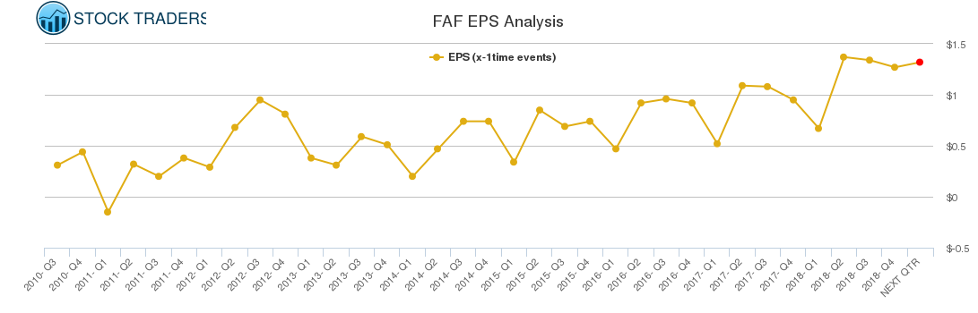 FAF EPS Analysis