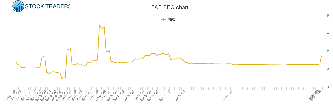 FAF PEG chart