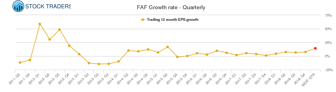 FAF Growth rate - Quarterly