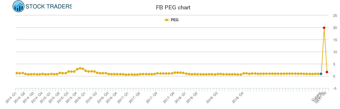 FB PEG chart